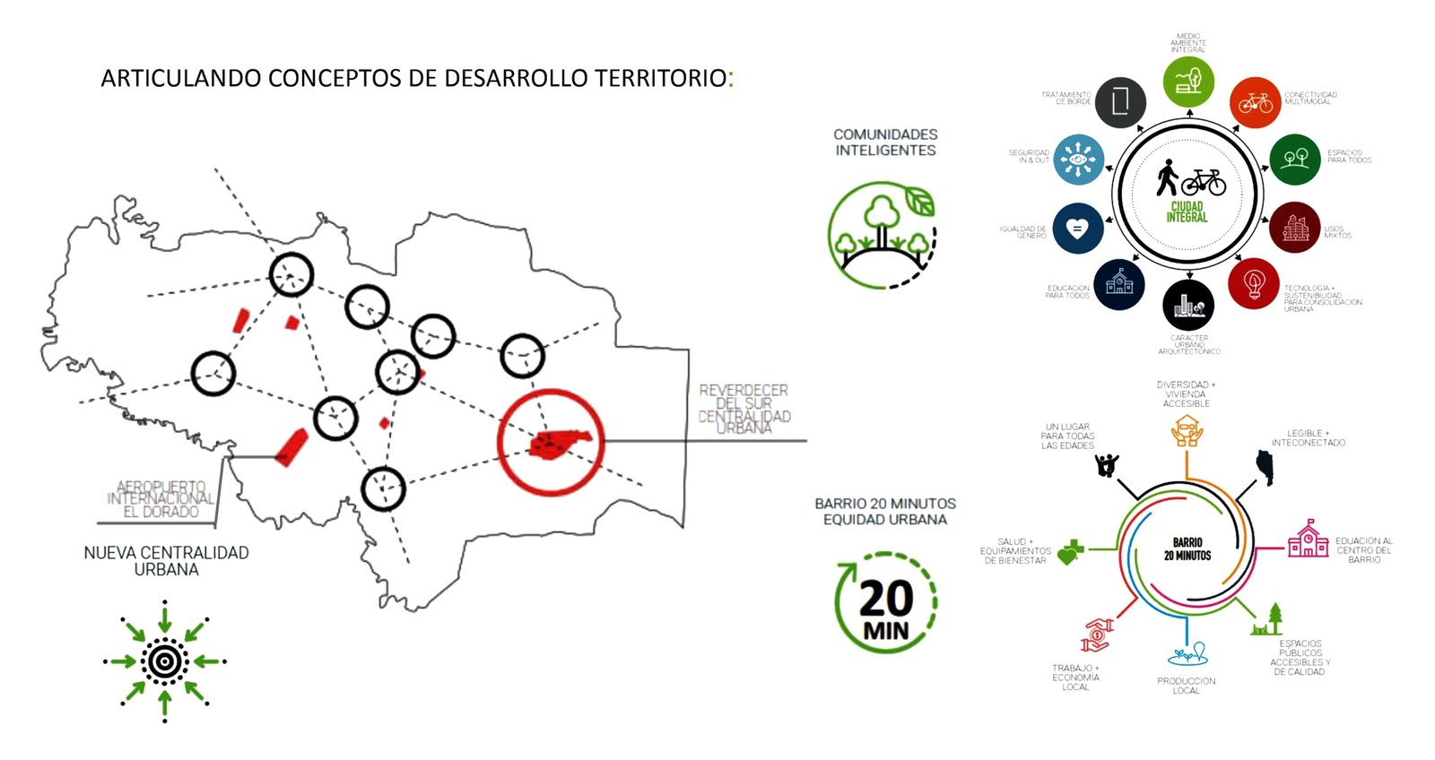 Articulación de conceptos de desarrollo territorial